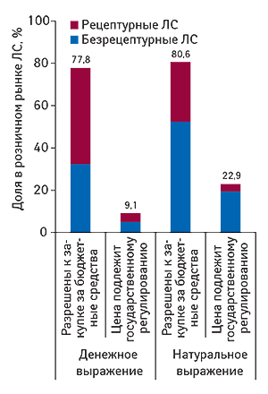 Доля препаратов,                                     разрешенных к закупке за бюджетные средства и                                     препаратов, цена на которые подлежит                                     государственному регулированию в общем                                     объеме аптечных продаж ЛС в денежном (цены                                     конечного потребителя) и натуральном выражении в                                     I  кв. 2008  г.