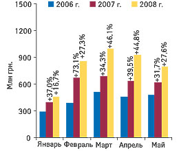 Рис. 1. Объем импорта ГЛС в денежном выражении в январе–мае 2006–2008 гг. с указанием процента прироста по сравнению с аналогичным периодом предыдущего года 