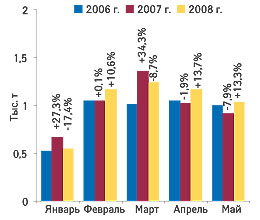 Рис. 10. Объем экспорта ГЛС в натуральном выражении в январе-мае 2006-2008 гг. с указанием процента прироста/убыли по сравнению с аналогичным периодом предыдущего года