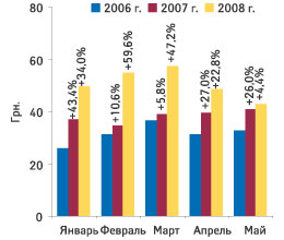 Рис. 11. Стоимость 1 весовой единицы экспортированных ГЛС в январе—мае 2006–2008 гг. с указанием процента прироста по сравнению с аналогичным периодом предыдущего года 