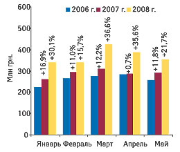 Рис. 12. Объем фармацевтического производства ГЛС в денежном выражении в январе-мае 2006-2008 гг. с указанием процента прироста по сравнению с аналогичным периодом предыдущего года