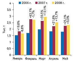 Рис. 2. Объем импорта ГЛС натуральном выражении в январе–мае 2006–2008 гг. с указанием процента прироста/убыли по сравнению с аналогичным периодом предыдущего года 