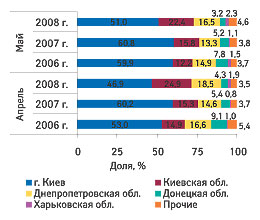 Рис. 4. Удельный вес регионов Украины - крупнейших получателей ГЛС в общем объеме импорта таковых в денежном выражении в апреле и мае 2006-2008 гг.