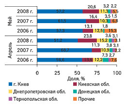 Рис. 5. Удельный вес регионов Украины - крупнейших получателей ГЛС в общем объеме импорта таковых в натуральном выражении в апреле и мае 2006-2008 гг.