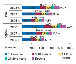 Рис. 6. Распределение объема импорта ГЛС в денежном выражении по позициям в рейтинге компаний-импортеров с указанием удельного веса (%) в апреле и мае 2006-2008 гг.