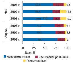 Рис. 7. Распределение объема импорта ГЛС в денежном выражении в разрезе различных типов компаний-импортеров в апреле и мае 2006-2008 гг.