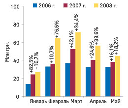 Рис. 9.Объем экспорта ГЛС в денежном выражении в январе-мае 2006-2008 гг. с указанием процента прироста по сравнению с аналогичным периодом предыдущего года