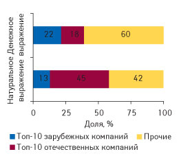 Рис. 1. Распределение объемов рынка ЛС (розничный + госпитальный) в денежном и натуральном выражении по топ-10 зарубежных и отечественных маркетирующих организаций — лидеров по объемам продаж ЛС в натуральном выражении по итогам 2007 г.