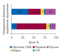 Рис. 2. Распределение объемов рынка ЛС (розничный + госпитальный) по группам стран владельцев лицензий в денежном и натуральном выражении в 2007 г.