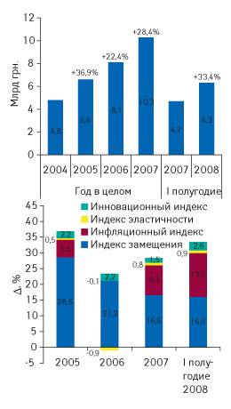 Рис. 3.? Объем рынка аптечных продаж ЛС в 2004–2007 гг., а также в I полугодии 2007–2008 гг. в денежном выражении с указанием процента прироста и составляющих его индикаторов роста объемов продаж по сравнению с предыдущим годом