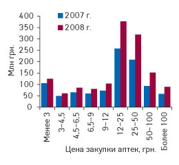 Рис. 4. Структура маржи аптек от продажи всех препаратов различных ценовых категорий в I полугодии 2007 и 2008 г.