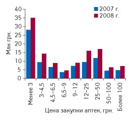 Рис. 5. Структура маржи аптек от продажи препаратов различных ценовых категорий, цены на которые подлежат государственному регулированию, в I полугодии 2007 и 2008 г.