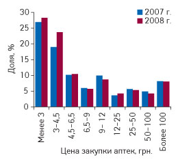 Рис. 6. Удельный вес маржи аптек от продажи препаратов различных ценовых категорий, цены на которые подлежат государственному регулированию, в общем объеме маржи от продажи всех препаратов в I полугодии 2007 и 2008 г.