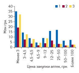 Рис. 7. Структура маржи аптек от продажи препаратов различных ценовых категорий, цены на которые подлежат государственному регулированию, при условии различных вариантов применения дифференцированной торговой наценки на ЛС в I полугодии 2008 г.