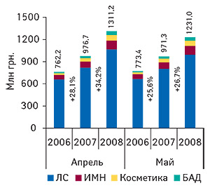 Объем продаж                                     по категориям товаров «аптечной корзины» в                                     денежном выражении в апреле и мае 2006–2008 гг. с                                     указанием общего объема розничного фармрынка и                                     процента прироста по сравнению с аналогичным                                     периодом предыдущего года