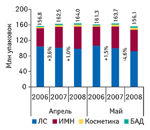 Объем продаж                                     по категориям товаров «аптечной корзины» в                                     натуральном выражении в апреле и мае 2006–2008 гг. с                                     указанием общего объема розничного фармрынка и                                     процента прироста/убыли по сравнению с                                     аналогичным периодом предыдущего года