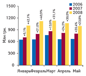 Объем                                     аптечных продаж ЛС в денежном выражении в                                     январе–мае 2006–2008 гг. с указанием процента                                     прироста по сравнению с аналогичным периодом                                     предыдущего года