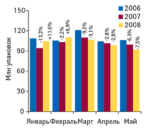 Объем аптечных                                     продаж ЛС в натуральном выражении в январе–мае                                     2006–2008 гг. с указанием процента прироста/убыли по                                     сравнению с аналогичным периодом предыдущего                                     года