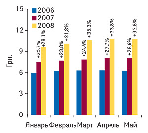 Динамика                                     средневзвешенной стоимости 1 упаковки ЛС в                                     январе–мае 2006–2008 гг. с указанием процента                                     прироста по сравнению с аналогичным периодом                                     предыдущего года