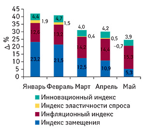 Индикаторы                                     прироста объемов аптечных продаж ЛС в денежном                                     выражении в январе–мае 2008 г. по сравнению с                                     январем–маем предыдущего года