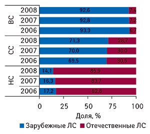 Удельный вес                                     препаратов зарубежного и отечественного                                     производства в общем объеме продаж ЛС                                     в денежном выражении в разрезе ценовых ниш                                     в апреле–мае 2006–2008 гг.