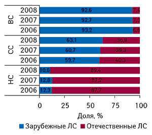 Удельный вес                                     препаратов зарубежного и отечественного                                     производства в общем объеме продаж ЛС в                                     натуральном выражении в разрезе ценовых ниш                                     в апреле–мае 2006–2008 гг.