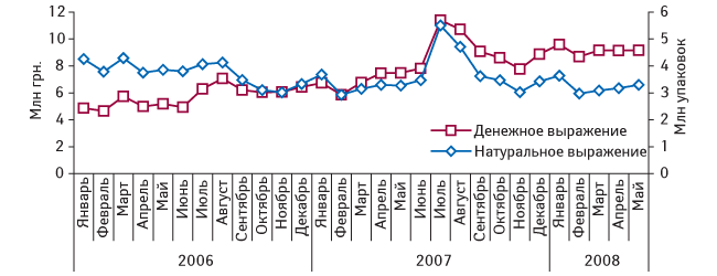 Рис. 1. Динамика объемов аптечных продаж энтеросорбентов в денежном и натуральном выражении в январе 2006 – мае 2008 г.