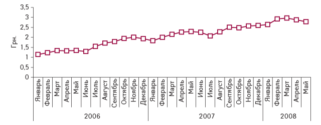 Рис. 2. Динамика средневзвешенной стоимости 1 упаковки энтеросорбентов в январе 2006 – мае 2008 г.