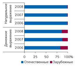 Рис. 3. Распределение объемов аптечных продаж энтеросорбентов в разрезе продуктов отечественного и зарубежного производства в денежном и натуральном выражении за первые 5 мес 2006–2008 гг.