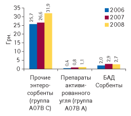 Рис. 4. Средневзвешенная стоимость 1 упаковки энтеросорбентов в разрезе групп АТС-классификации ЛС четвертого уровня и классификации БАД второго уровня за первые 5 мес 2006–2008 гг.