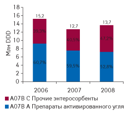 Рис. 5. Объем аптечных продаж препаратов группы A07B «Энтеросорбенты», выраженный в DDD, за первые 5 мес 2006–2008 гг. с указанием удельного веса групп АТС четвертого уровня по этому показателю