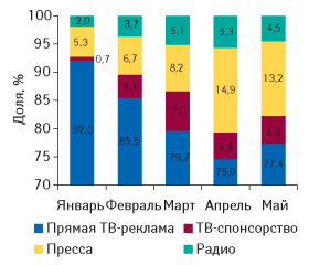 Рис. 1. Распределение объема инвестиций в рекламу ЛС по основным типам рекламоносителей в январе–мае 2008 г. (данные по ТВ — «Universe-2008»)