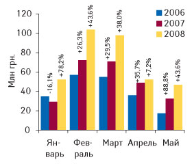 Рис. 2.? Динамика объемов инвестиций в ТВ-рекламу ЛС в январе–мае 2006–2008 гг. с указанием процента прироста/убыли по сравнению с аналогичным периодом предыдущего года («Universe»)