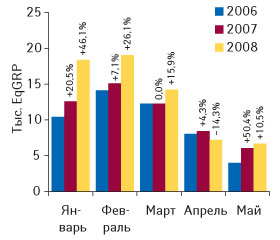 Рис. 3. Динамика уровня контакта со зрителем ТВ-рекламы ЛС в январе–мае 2006–2008 гг. с указанием процента прироста/убыли по сравнению с аналогичным периодом предыдущего года («Universe»)