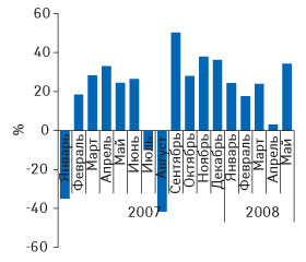 Рис. 4. Динамика уровня медиаинфляции на рынке телерекламы ЛС в январе 2007 — мае 2008 гг. («Universe»)