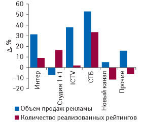 Рис. 5. Прирост/убыль объема продаж рекламы ЛС в денежном выражении и количества реализованных рейтингов (WGRP, %) по топ-5 телеканалов в апреле–мае 2008 г. по сравнению с аналогичным периодом предыдущего года («Universe»)