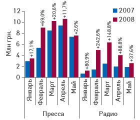 Рис. 6. Динамика объемов инвестиций в рекламу ЛС в прессе и на радио в денежном выражении в январе–мае 2007–2008 гг. с указанием процента прироста по сравнению с аналогичным периодом предыдущего года