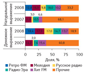 Рис. 7. Распределение объемов продаж рекламы ЛС на радио в денежном и натуральном (длительность, мин) выражении по топ-5 радиостанциям в апреле–мае 2007–2008 гг.