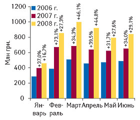 Рис. 1. Объем импорта ГЛС в денежном выражении в январе–июне 2006–2008 гг. с указанием процента прироста по сравнению с аналогичными периодами предыдущих лет