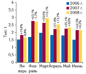 Рис. 2. Объем импорта ГЛС в натуральном выражении в январе–июне 2006–2008 гг. с указанием процента прироста/убыли по сравнению с аналогичными периодами предыдущих лет