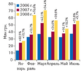 Рис. 7.? Объем экспорта ГЛС в денежном выражении в январе–июне 2006–2008 гг. с указанием процента прироста/убыли по сравнению с аналогичными периодами предыдущих лет