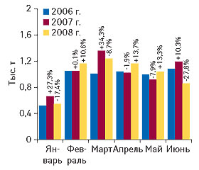 Рис. 8.? Объем экспорта ГЛС в натуральном выражении в январе-июне 2006–2008 гг. с указанием процента прироста/убыли по сравнению аналогичными периодами предыдущих лет