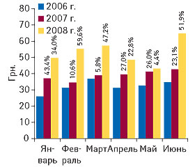 Рис. 9. Стоимость 1 весовой единицы (кг) экспортируемых ГЛС в январе–июне 2006–2008 гг. с указанием процента прироста/убыли по сравнению аналогичными периодами предыдущих лет