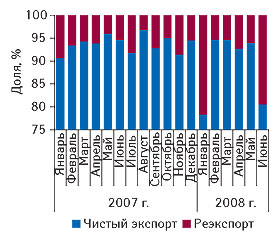 Рис. 10. Динамика удельного веса реэкспорта в общем объеме экспорта ГЛС в денежном выражении в январе 2007 – июне 2008 гг. 