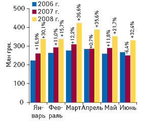 Рис. 11. Объем фармацевтического производства ГЛС (КВЭД 24.42) в денежном выражении в январе–июне 2006–2008 гг. с указанием процента прироста/убыли по сравнению аналогичными периодами предыдущих лет