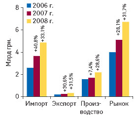 Рис. 12. Объем фармацевтического рынка в ценах производителя в целом за I полугодие 2006–2008 гг. с указанием составляющих его величин и процента прироста по сравнению с аналогичным периодом предыдущего года