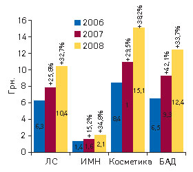 Рис. 1. Средневзвешенная стоимость 1 упаковки различных категорий товаров «аптечной корзины» по итогам I полугодия 2006–2008 гг. с указанием процента прироста по сравнению с аналогичным периодом предыдущего года 