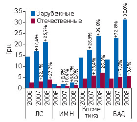 Рис. 2. Средневзвешенная стоимость 1 упаковки составляющих «аптечной корзины» зарубежного и отечественного производства по итогам I полугодия 2006–2008 гг. с указанием процента прироста по сравнению с аналогичным периодом предыдущего года 