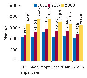 Рис. 3. Динамика объема аптечных продаж ЛС в денежном выражении в январе–июне 2006–2008 гг. с указанием процента прироста по сравнению с аналогичным периодом предыдущего года 