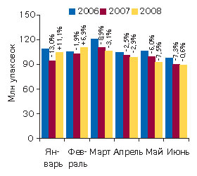 Рис. 4. Динамика объема аптечных продаж ЛС в натуральном выражении в январе–июне 2006–2008 гг. с указанием процента прироста/убыли по сравнению с аналогичным периодом предыдущего года 